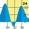 Redfox Bay tide chart for Monday, June 24, 2024