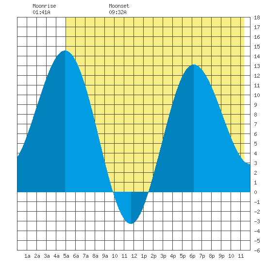 Redfox Bay tide chart for Tuesday, June 25, 2024