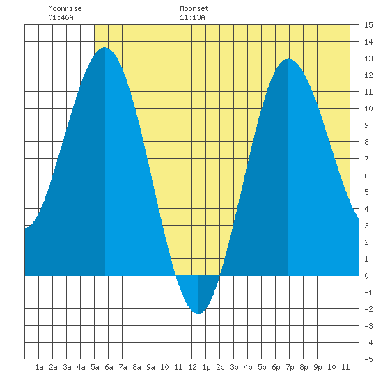 Redfox Bay tide chart for Wednesday, June 26, 2024