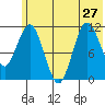 Redfox Bay tide chart for Thursday, June 27, 2024