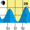Redfox Bay tide chart for Friday, June 28, 2024
