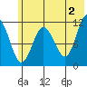 Redfox Bay tide chart for Sunday, June 2, 2024