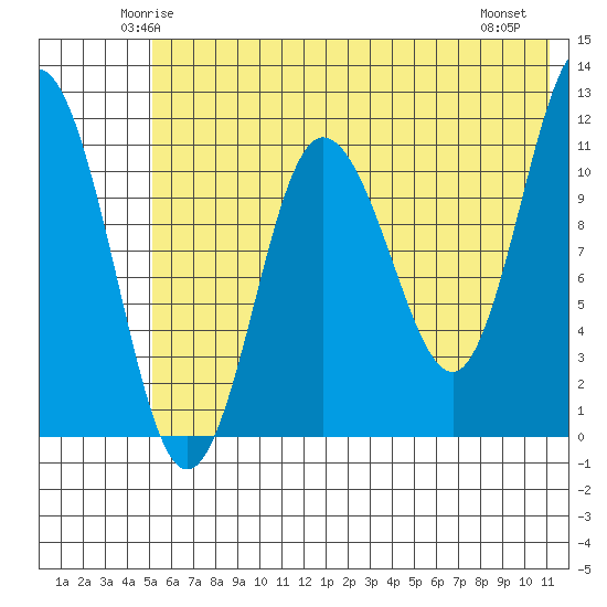 Redfox Bay tide chart for Monday, June 3, 2024