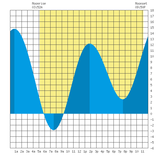 Redfox Bay tide chart for Tuesday, June 4, 2024