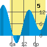 Redfox Bay tide chart for Wednesday, June 5, 2024