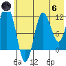 Redfox Bay tide chart for Thursday, June 6, 2024