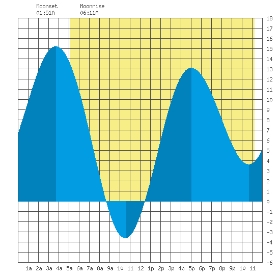 Redfox Bay tide chart for Saturday, June 8, 2024