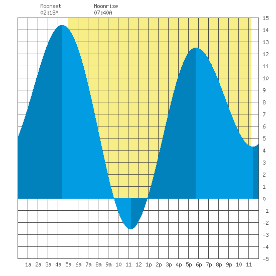 Redfox Bay tide chart for Sunday, June 9, 2024
