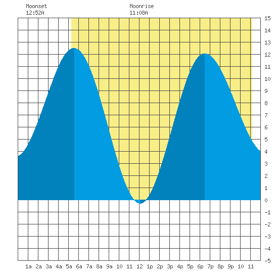 Redfox Bay tide chart for Wednesday, July 10, 2024