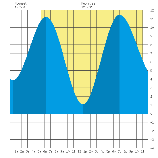 Redfox Bay tide chart for Thursday, July 11, 2024