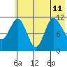 Redfox Bay tide chart for Thursday, July 11, 2024