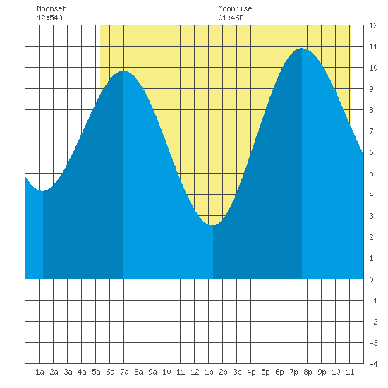 Redfox Bay tide chart for Friday, July 12, 2024