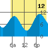 Redfox Bay tide chart for Friday, July 12, 2024