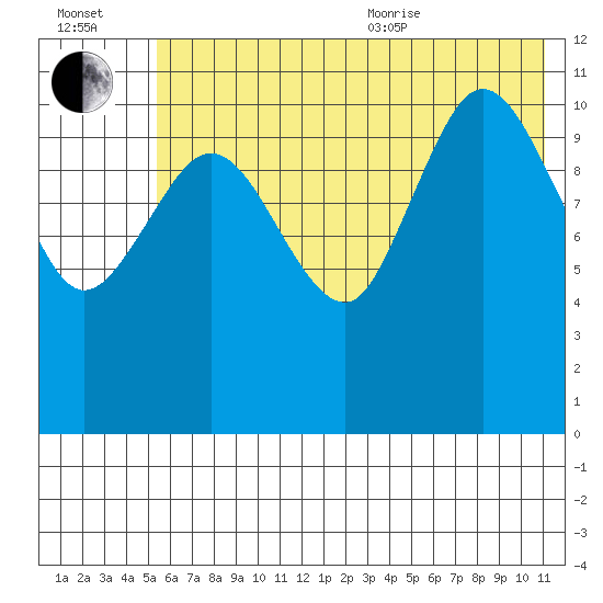 Redfox Bay tide chart for Saturday, July 13, 2024
