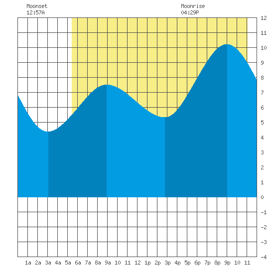 Redfox Bay tide chart for Sunday, July 14, 2024