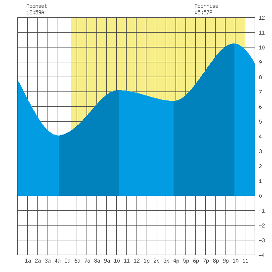 Redfox Bay tide chart for Monday, July 15, 2024