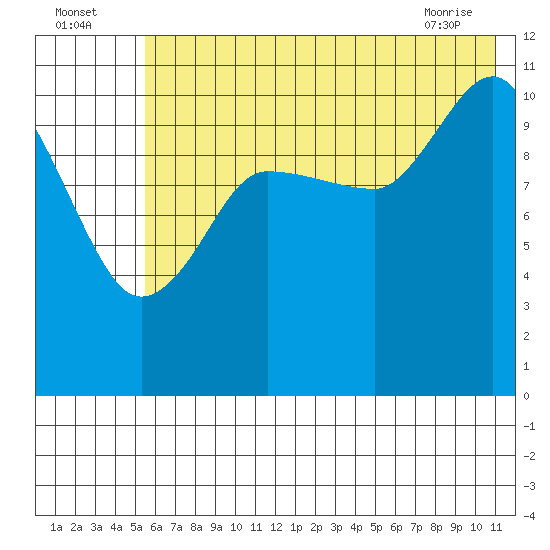 Redfox Bay tide chart for Tuesday, July 16, 2024