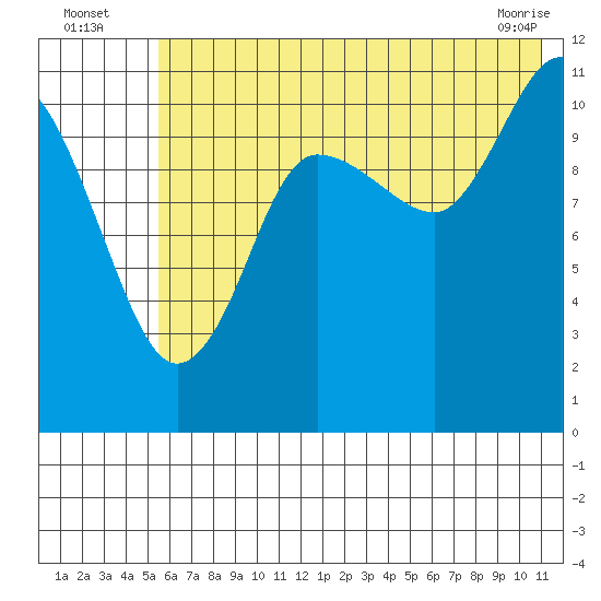 Redfox Bay tide chart for Wednesday, July 17, 2024