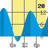 Redfox Bay tide chart for Saturday, July 20, 2024