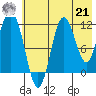 Redfox Bay tide chart for Sunday, July 21, 2024