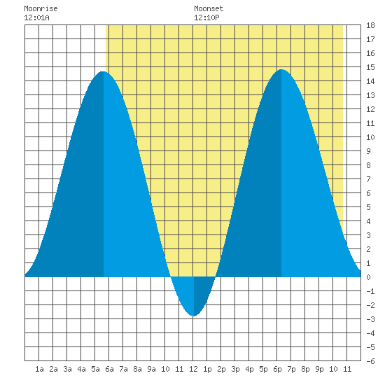 Redfox Bay tide chart for Thursday, July 25, 2024