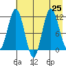 Redfox Bay tide chart for Thursday, July 25, 2024