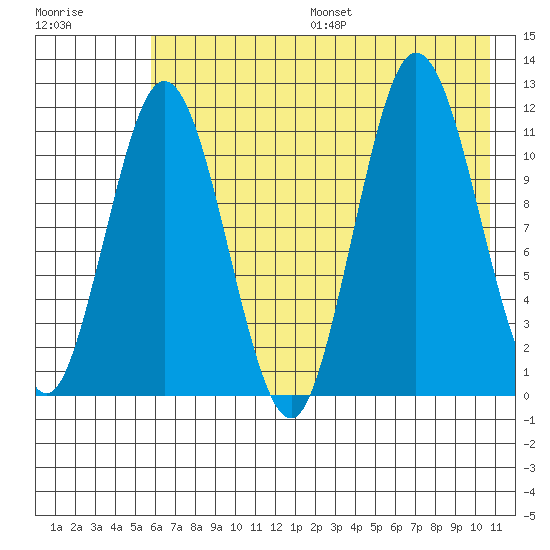 Redfox Bay tide chart for Friday, July 26, 2024