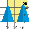 Redfox Bay tide chart for Friday, July 26, 2024