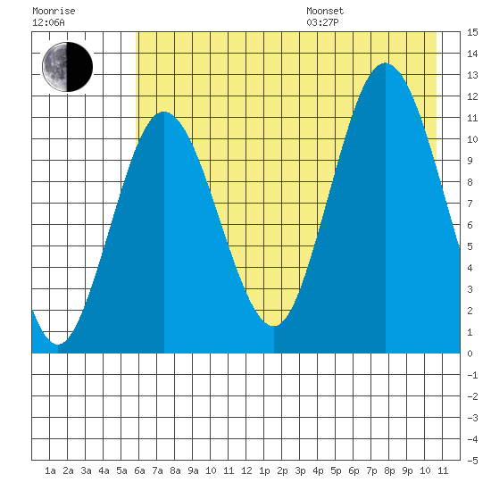 Redfox Bay tide chart for Saturday, July 27, 2024
