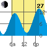 Redfox Bay tide chart for Saturday, July 27, 2024
