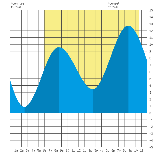 Redfox Bay tide chart for Sunday, July 28, 2024