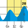 Redfox Bay tide chart for Sunday, July 28, 2024