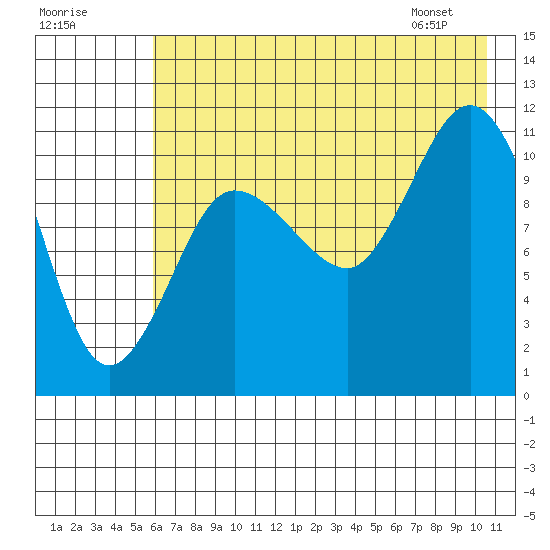 Redfox Bay tide chart for Monday, July 29, 2024