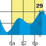 Redfox Bay tide chart for Monday, July 29, 2024