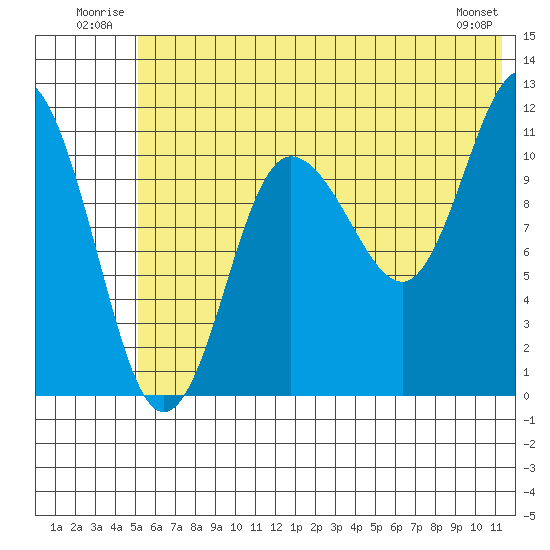 Redfox Bay tide chart for Tuesday, July 2, 2024