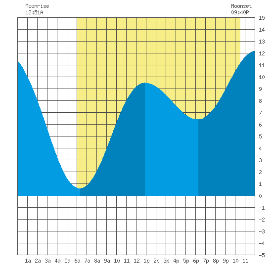 Redfox Bay tide chart for Wednesday, July 31, 2024