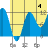 Redfox Bay tide chart for Thursday, July 4, 2024