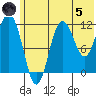 Redfox Bay tide chart for Friday, July 5, 2024
