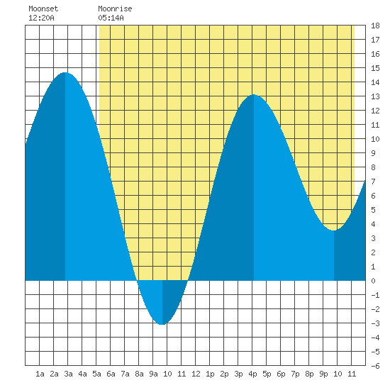 Redfox Bay tide chart for Saturday, July 6, 2024
