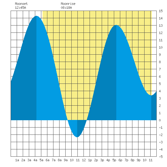 Redfox Bay tide chart for Monday, July 8, 2024