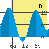 Redfox Bay tide chart for Monday, July 8, 2024