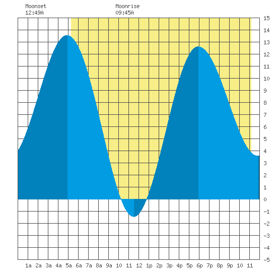 Redfox Bay tide chart for Tuesday, July 9, 2024