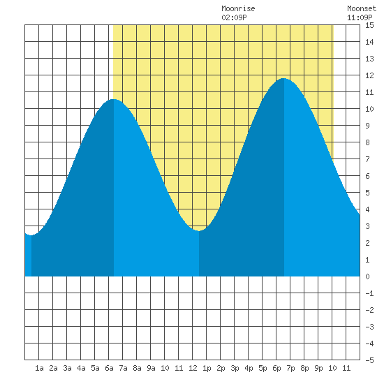 Redfox Bay tide chart for Saturday, August 10, 2024