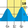 Redfox Bay tide chart for Saturday, August 10, 2024