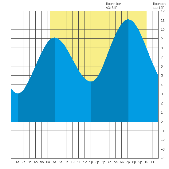 Redfox Bay tide chart for Sunday, August 11, 2024