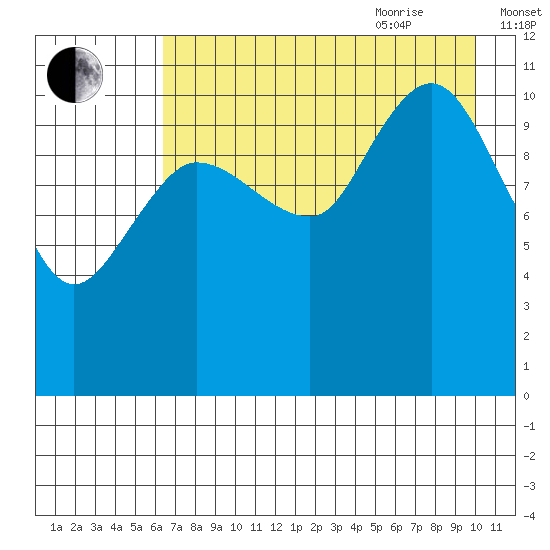Redfox Bay tide chart for Monday, August 12, 2024