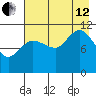 Redfox Bay tide chart for Monday, August 12, 2024