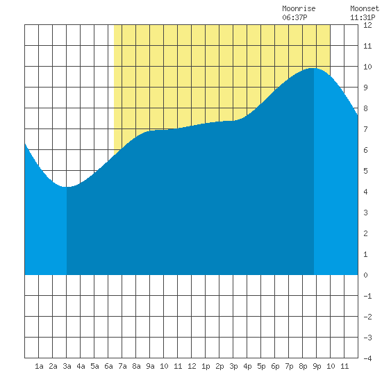 Redfox Bay tide chart for Tuesday, August 13, 2024