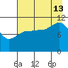 Redfox Bay tide chart for Tuesday, August 13, 2024