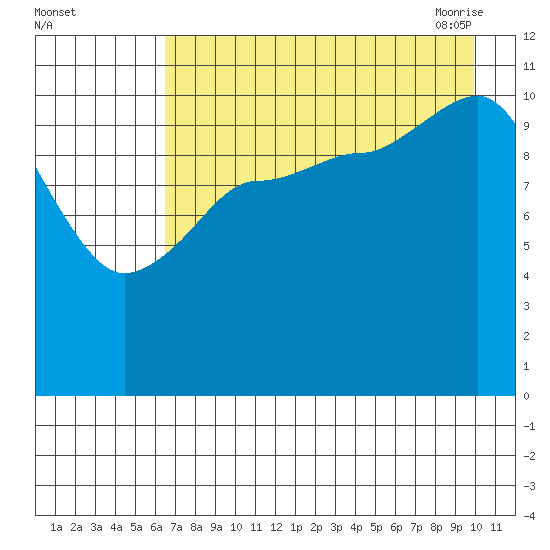 Redfox Bay tide chart for Wednesday, August 14, 2024